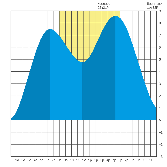 Bay Center tide chart for Friday, November 3, 2023