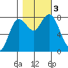Bay Center tide chart for Friday, November 3, 2023