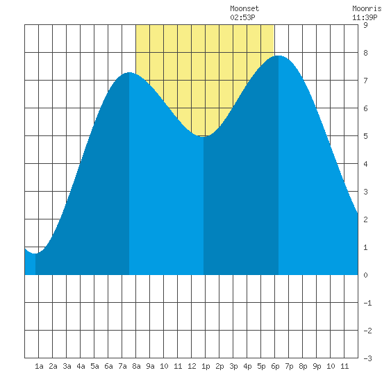 Bay Center tide chart for Saturday, November 4, 2023