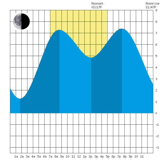 Bay Center tide chart for Sunday, November 5, 2023