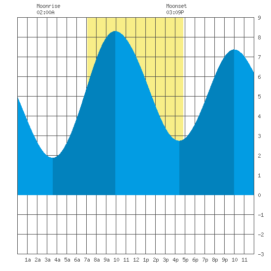 Bay Center tide chart for Wednesday, November 8, 2023