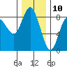 Bay Center tide chart for Sunday, December 10, 2023
