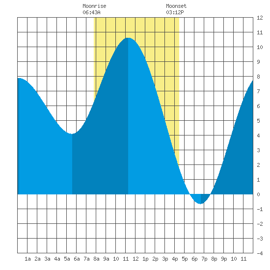 Bay Center tide chart for Monday, December 11, 2023