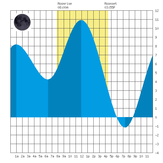 Bay Center tide chart for Tuesday, December 12, 2023