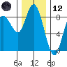 Bay Center tide chart for Tuesday, December 12, 2023