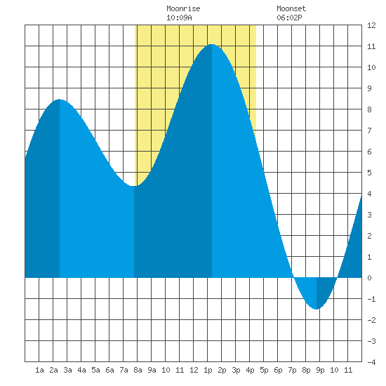 Bay Center tide chart for Thursday, December 14, 2023