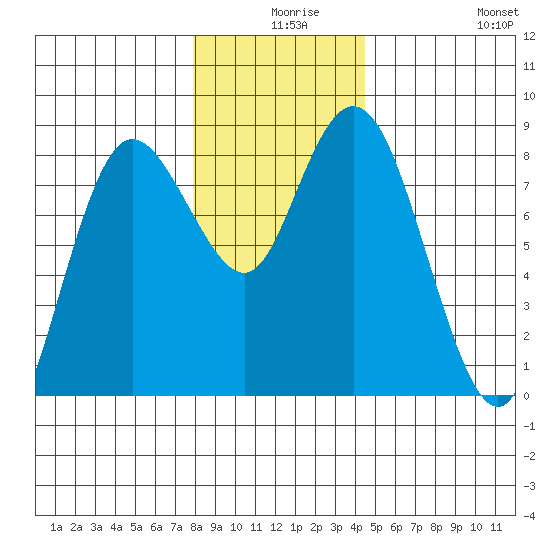 Bay Center tide chart for Sunday, December 17, 2023