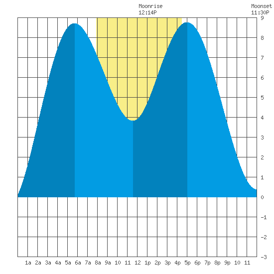 Bay Center tide chart for Monday, December 18, 2023