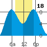 Bay Center tide chart for Monday, December 18, 2023
