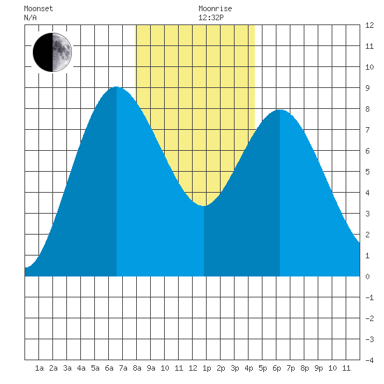 Bay Center tide chart for Tuesday, December 19, 2023