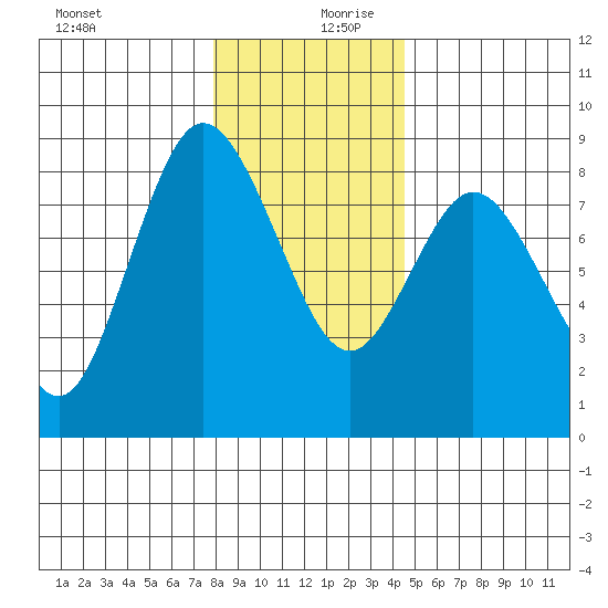 Bay Center tide chart for Wednesday, December 20, 2023