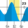 Bay Center tide chart for Saturday, December 23, 2023
