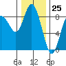 Bay Center tide chart for Monday, December 25, 2023