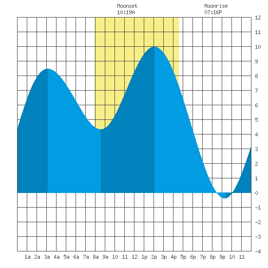 Bay Center tide chart for Friday, December 29, 2023