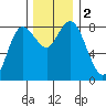 Bay Center tide chart for Saturday, December 2, 2023