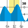 Bay Center tide chart for Saturday, December 30, 2023