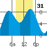 Bay Center tide chart for Sunday, December 31, 2023