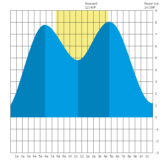Bay Center tide chart for Sunday, December 3, 2023