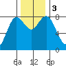 Bay Center tide chart for Sunday, December 3, 2023