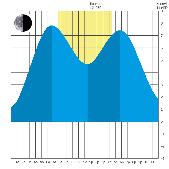 Bay Center tide chart for Monday, December 4, 2023