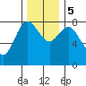 Bay Center tide chart for Tuesday, December 5, 2023