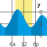 Bay Center tide chart for Thursday, December 7, 2023
