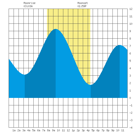 Bay Center tide chart for Friday, December 8, 2023
