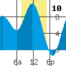 Bay Center tide chart for Wednesday, January 10, 2024