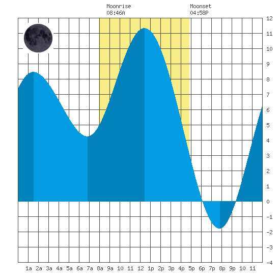 Bay Center tide chart for Thursday, January 11, 2024