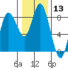 Bay Center tide chart for Saturday, January 13, 2024