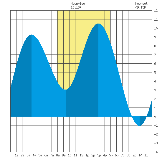 Bay Center tide chart for Sunday, January 14, 2024