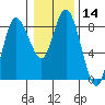Bay Center tide chart for Sunday, January 14, 2024