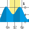 Bay Center tide chart for Monday, January 1, 2024
