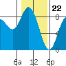 Bay Center tide chart for Monday, January 22, 2024