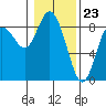 Bay Center tide chart for Tuesday, January 23, 2024