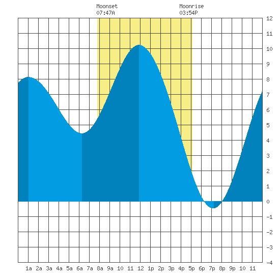 Bay Center tide chart for Wednesday, January 24, 2024
