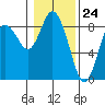Bay Center tide chart for Wednesday, January 24, 2024