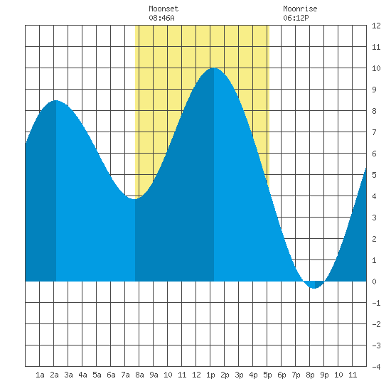 Bay Center tide chart for Friday, January 26, 2024