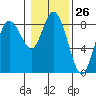 Bay Center tide chart for Friday, January 26, 2024