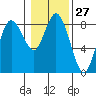 Bay Center tide chart for Saturday, January 27, 2024