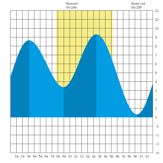 Bay Center tide chart for Sunday, January 28, 2024