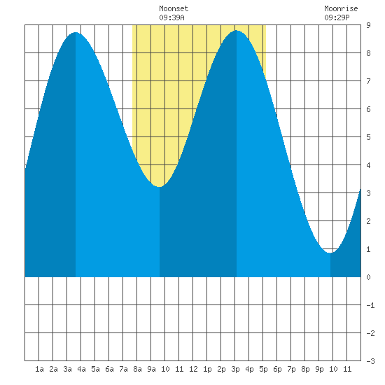 Bay Center tide chart for Monday, January 29, 2024