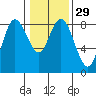 Bay Center tide chart for Monday, January 29, 2024