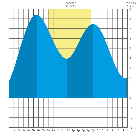 Bay Center tide chart for Tuesday, January 2, 2024