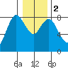 Bay Center tide chart for Tuesday, January 2, 2024