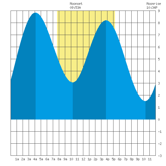 Bay Center tide chart for Tuesday, January 30, 2024
