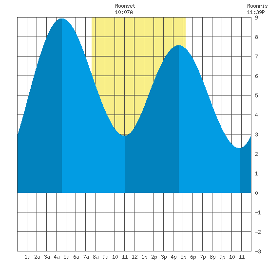 Bay Center tide chart for Wednesday, January 31, 2024