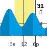 Bay Center tide chart for Wednesday, January 31, 2024