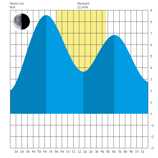 Bay Center tide chart for Wednesday, January 3, 2024