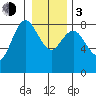 Bay Center tide chart for Wednesday, January 3, 2024